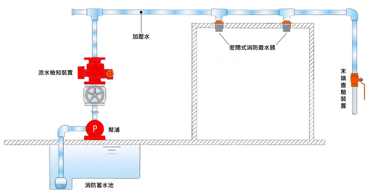 火警受信總機/火警探測器/緊急廣播/避難設備/緊急照明設備/排煙設備/無線電通訊輔助設備